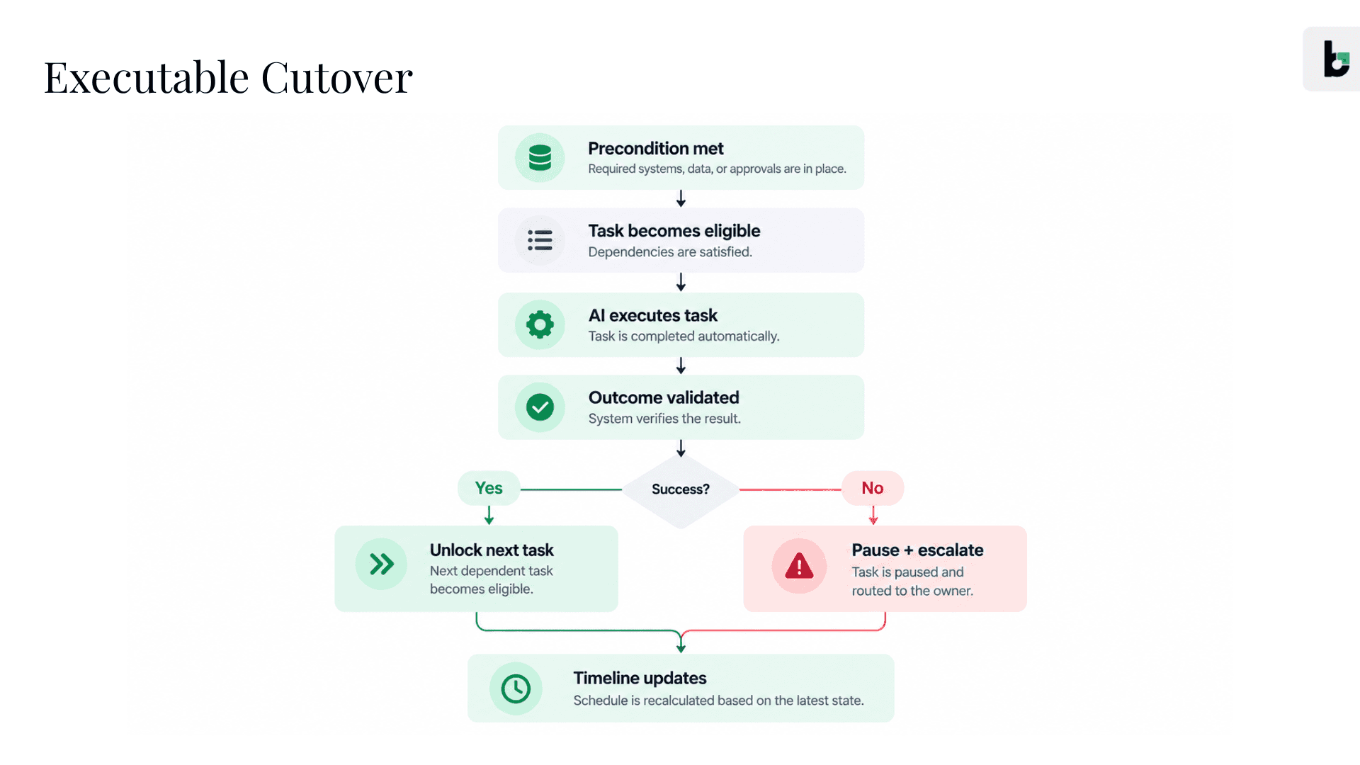 How to Build an Executable Software Cutover Plan - Beacon.li