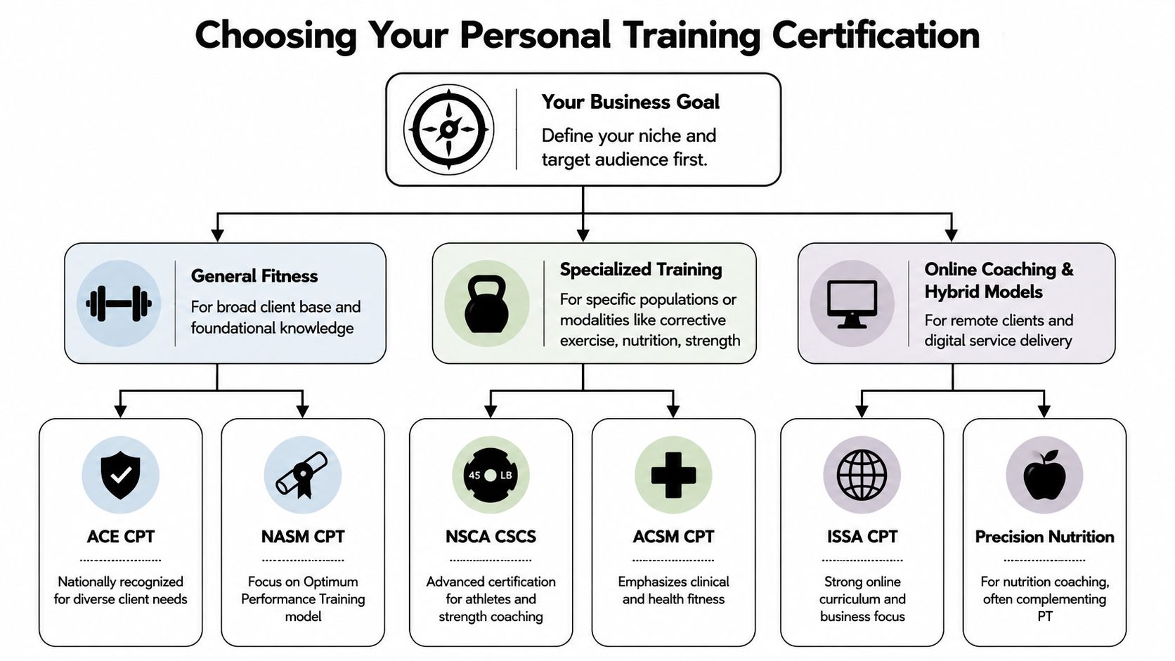 A flowchart guide explaining how to choose the right personal training certification based on career goals.