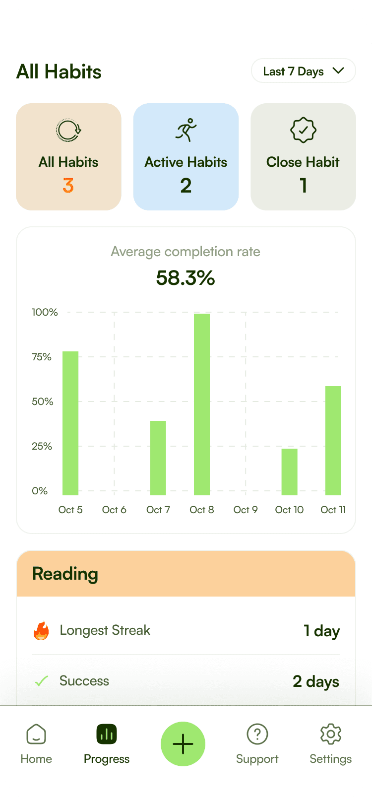 Habit progress