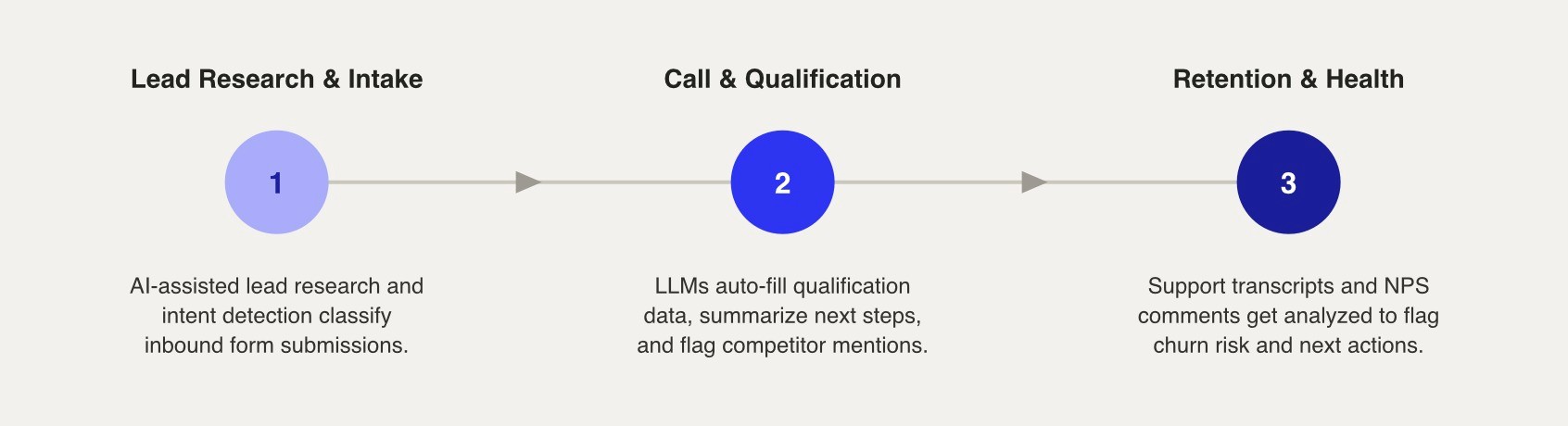 AI moves across the GTM funnel from upstream lead research and intake, through mid-funnel call qualification and next-step summarization, to downstream retention and health signals like churn risk detection.
