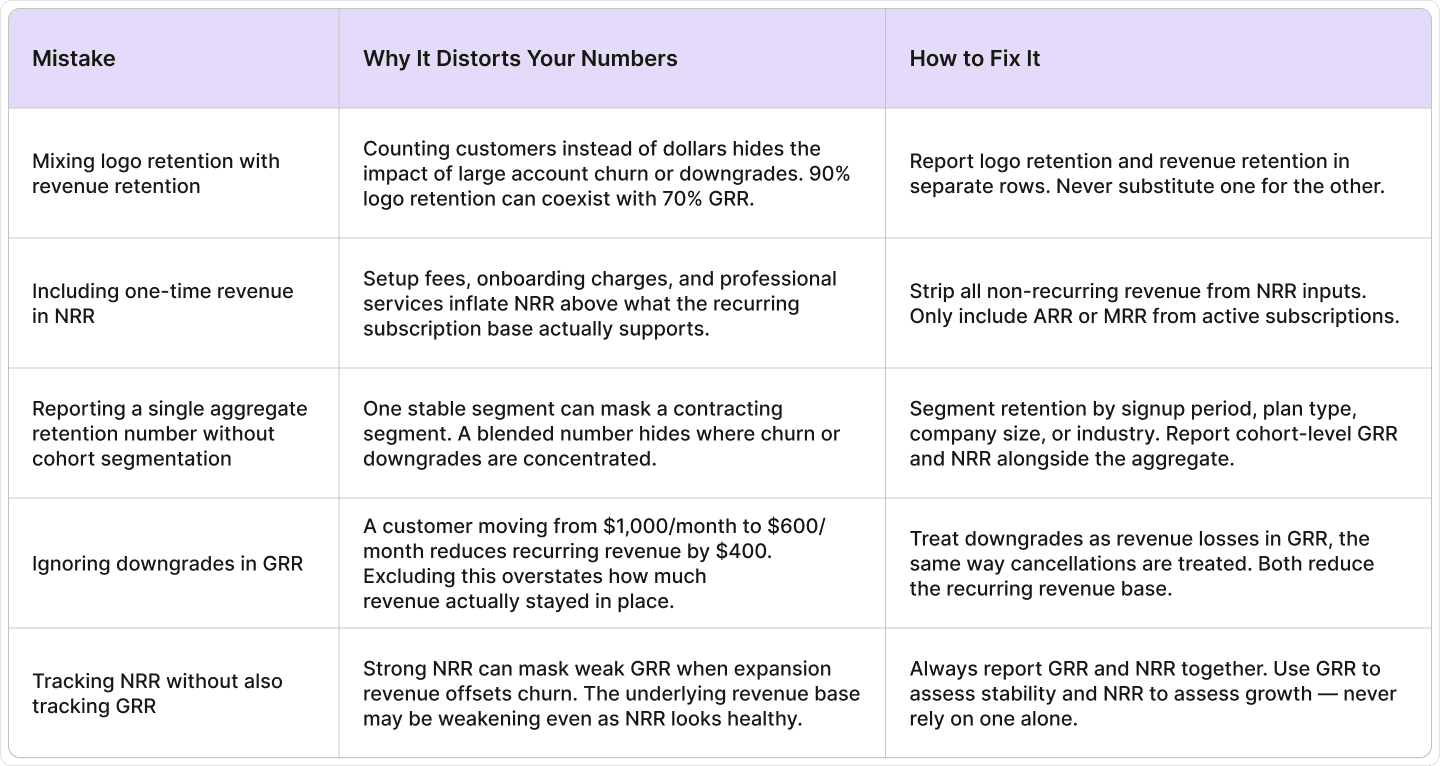 Table listing common SaaS retention reporting mistakes and how to fix each one