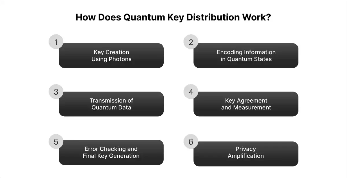 How Does Quantum Key Distribution Work?