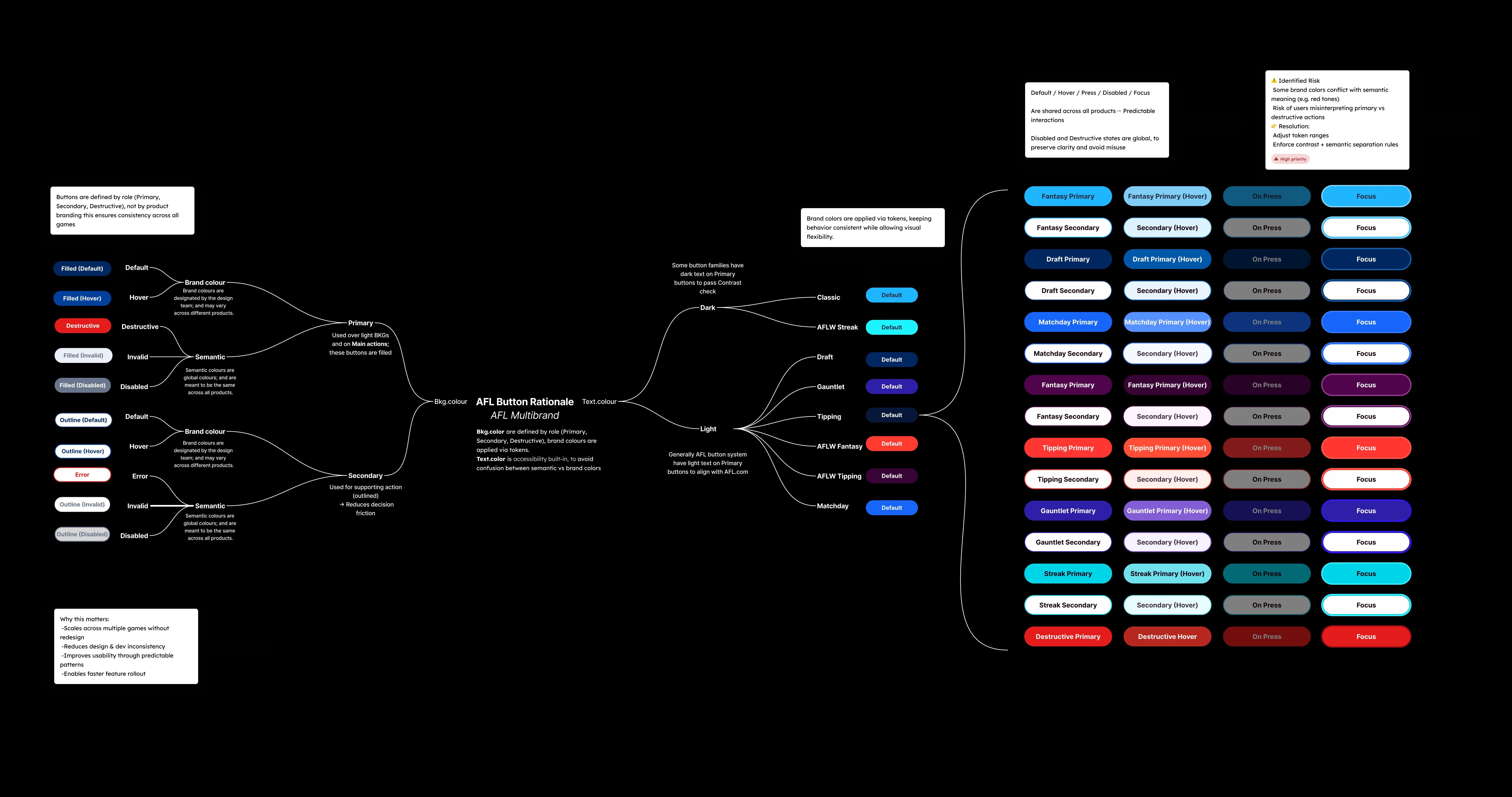 Button System Rationale - Translating tokenisation concepts into a coherent framework that aligned design strategy with dev constraints