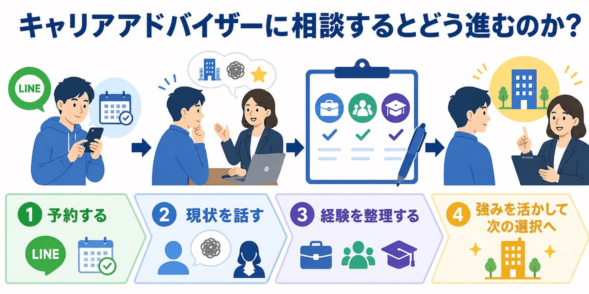 キャリアアドバイザーに相談するとどう進むのか?予約する→現状を話す→経験を整理する→強みを活かして次の選択へ