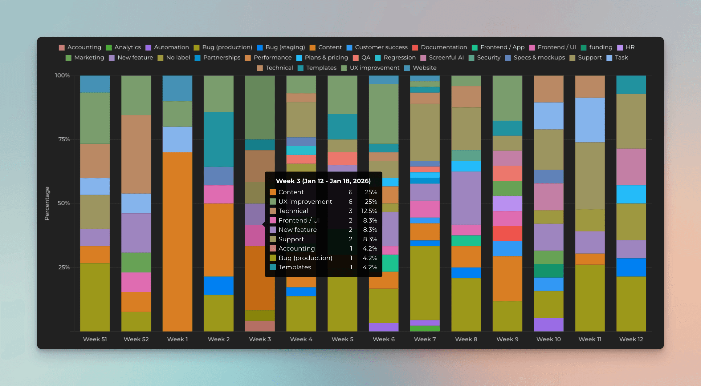 Track percentage distribution
