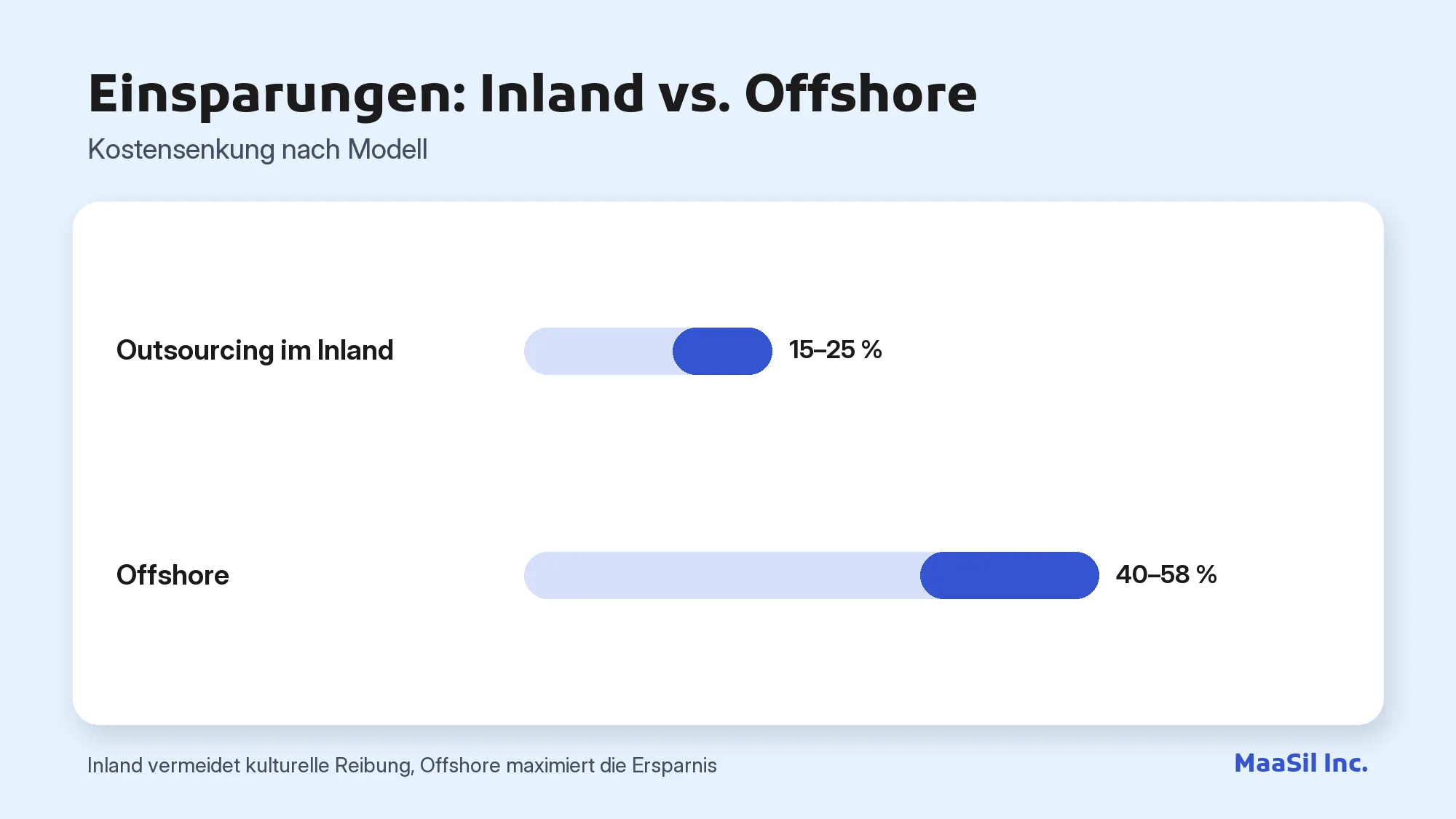 Diagramm: Outsourcing im Inland senkt die Kosten um 15–25 %, Offshore um 40–58 %