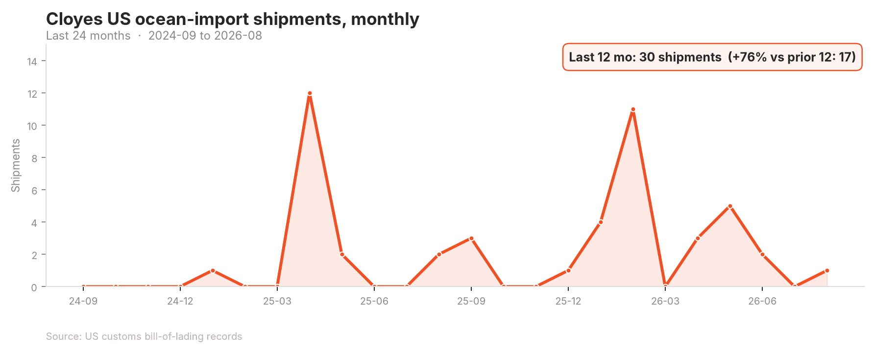 Chart of the supplier's US import shipment volume trend over time