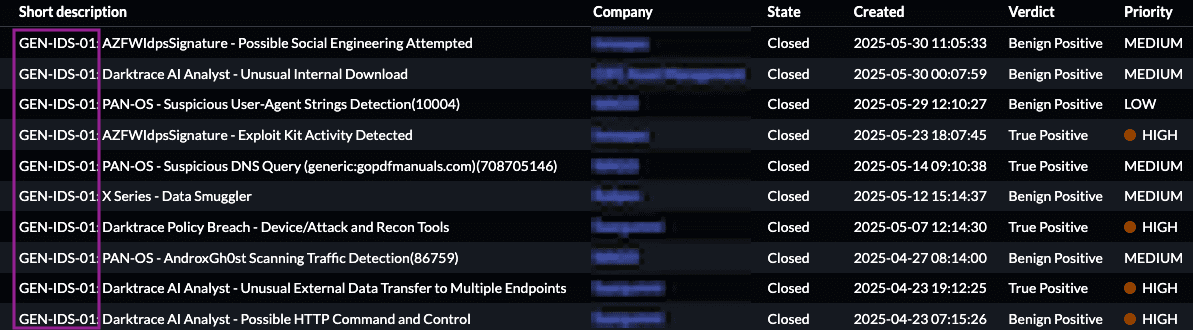 Ein Screenshot zeigt eine Tabelle mit Sicherheitswarnungen mit Spalten, die Kurzbeschreibungen, Firmennamen, Bundesländer, Erstellungsdaten, Urteile und Prioritäten enthalten, darunter Vorfälle wie potenzielles Social Engineering und verdächtige DNS-Anfragen.