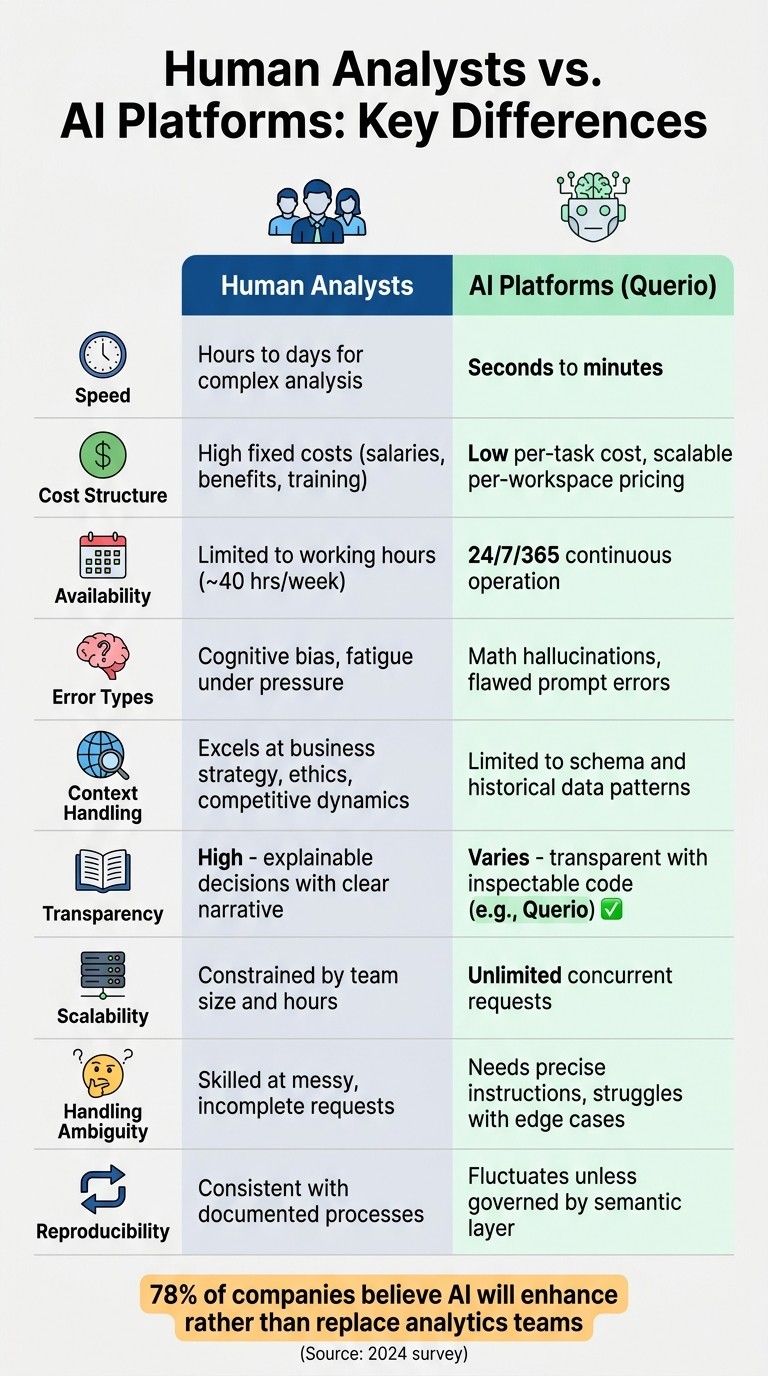 Human Analysts vs AI Platforms: Key Differences in Speed, Cost, and Capabilities