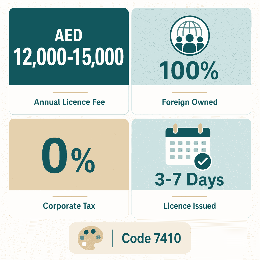 Infographic: Specialised Design Services Business License in Dubai: Cost and Requirements
