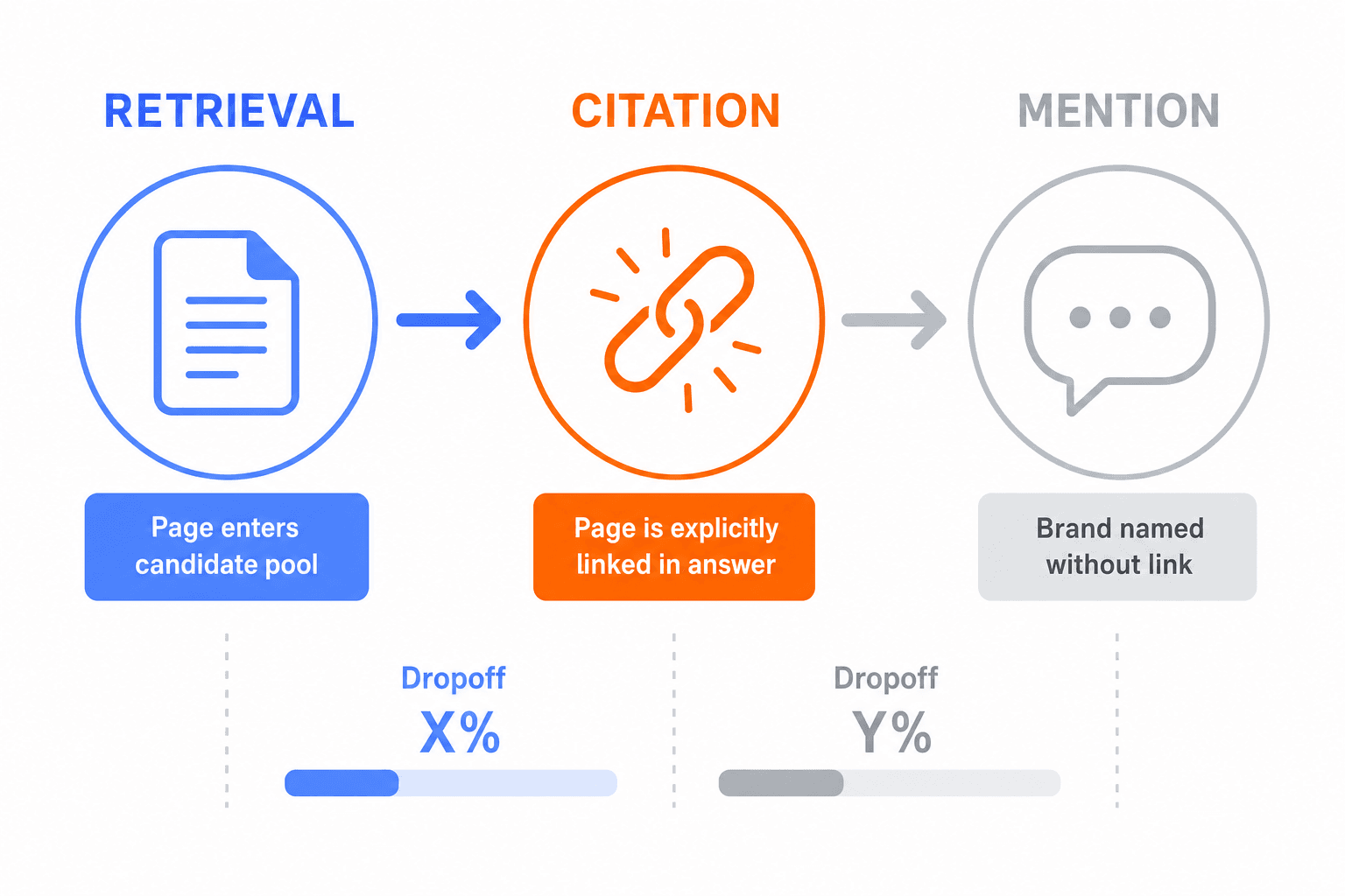 ChatGPT source selection outcomes: retrieval, citation, and mention