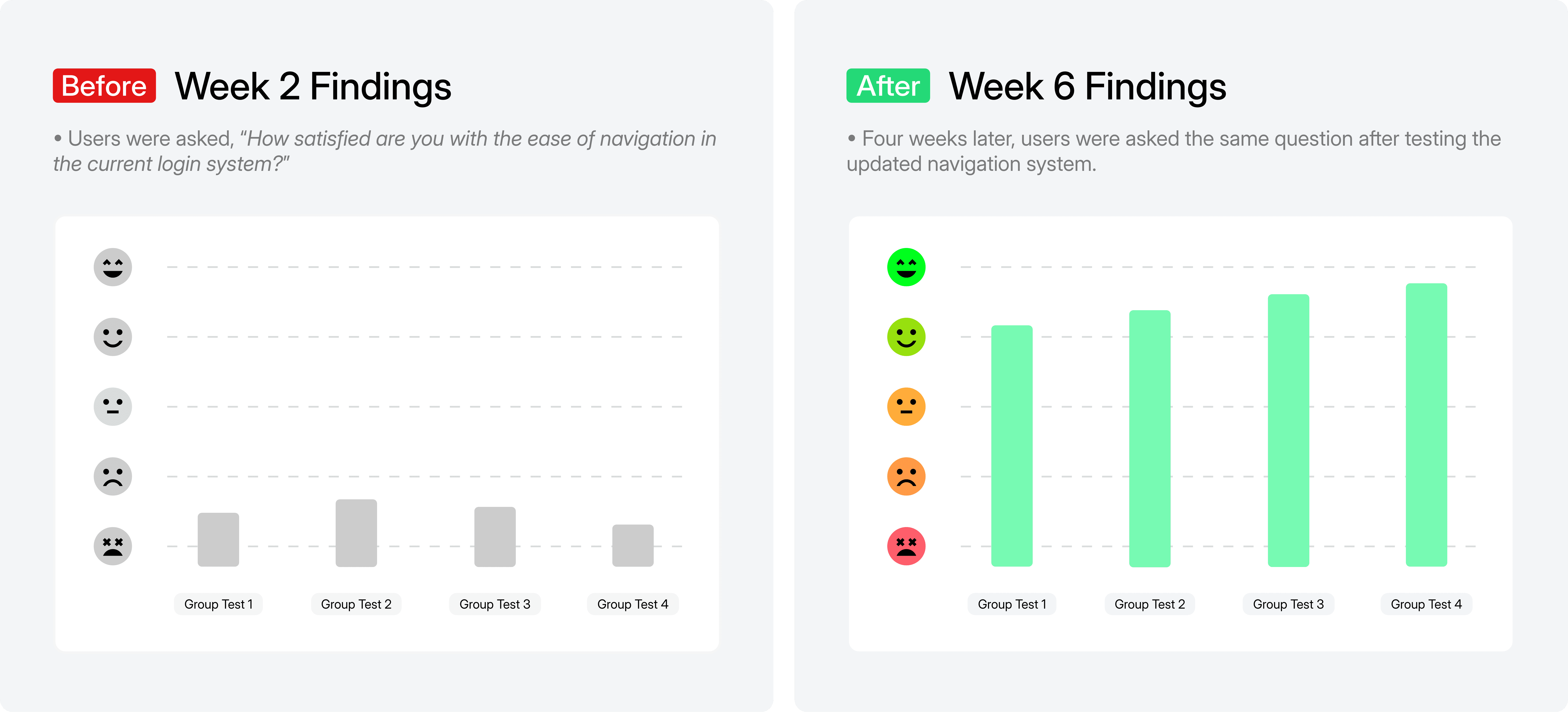 Comparison charts showing user satisfaction ratings with navigation: Week 2 findings with mostly neutral or negative responses, Week 6 findings with mostly positive responses after system update.