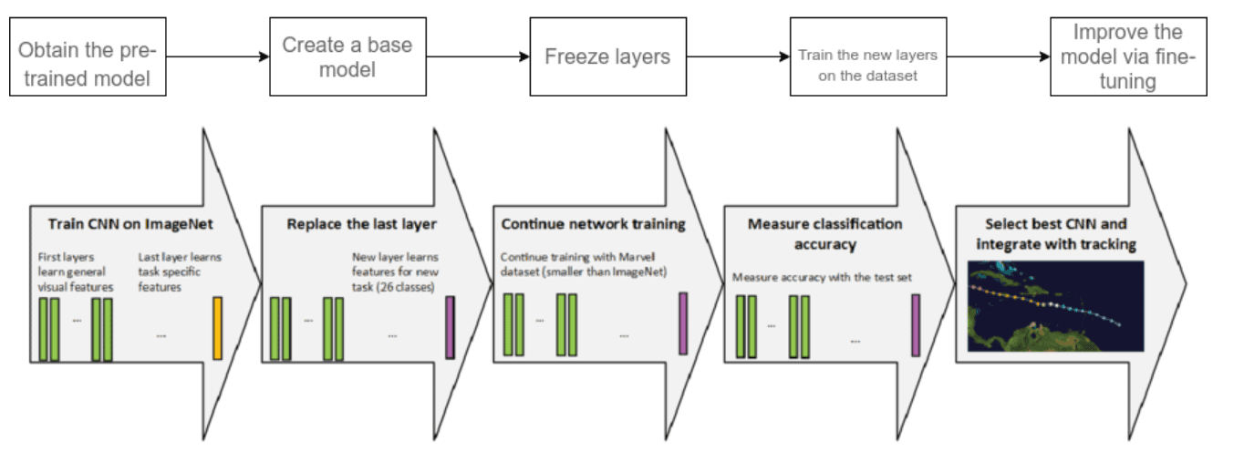 Transfer Learning process