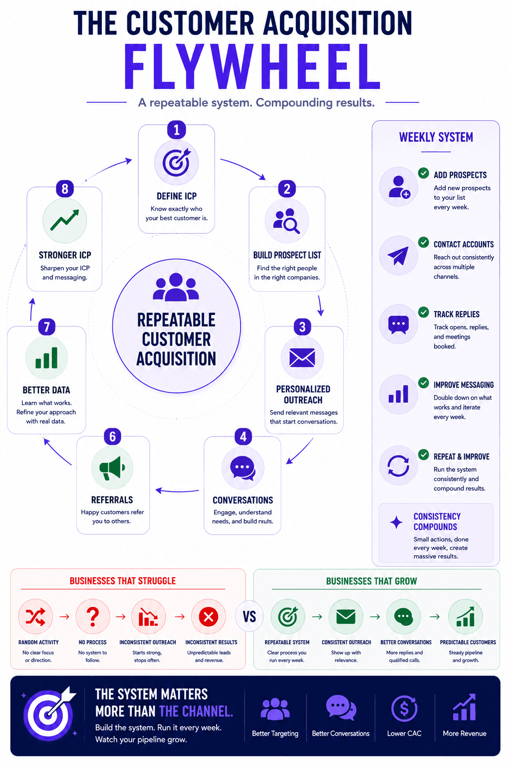 Customer acquisition flywheel infographic showing an 8-step customer acquisition process for lead generation, outreach, referrals, and growth.