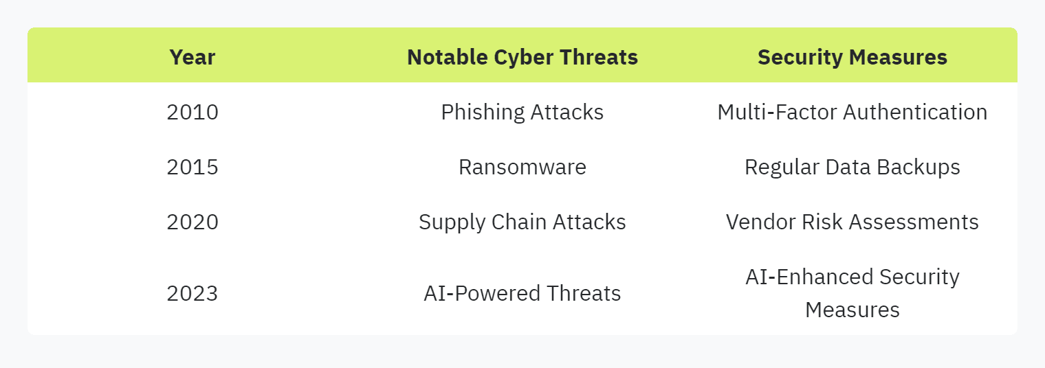 Table displaying: Year, Notable Cyber Threats, Security Measures, 2010, Phishing Attacks, Multi-Factor Authentication, 2015, Ransomware, Regular Data Backups, 2020, Supply Chain Attacks, Vendor Risk Assessments, 2023, AI-Powered Threats, AI-Enhanced Security Measures