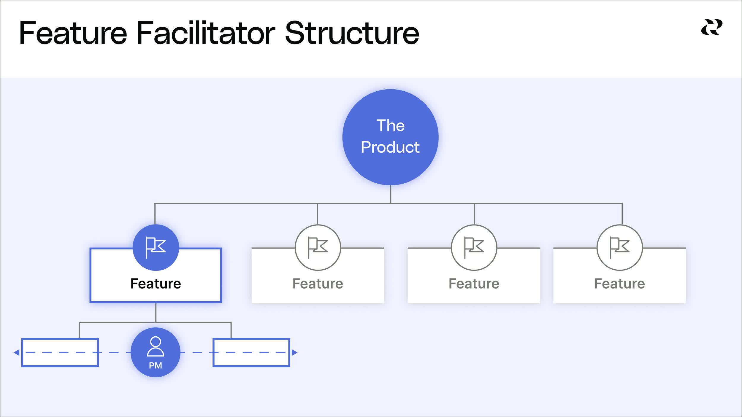 4 Effective Product Team Structures - Feature Facilitator Team Structure