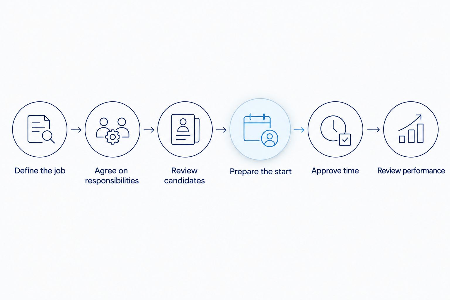 Employer staffing process from defining the job to reviewing performance