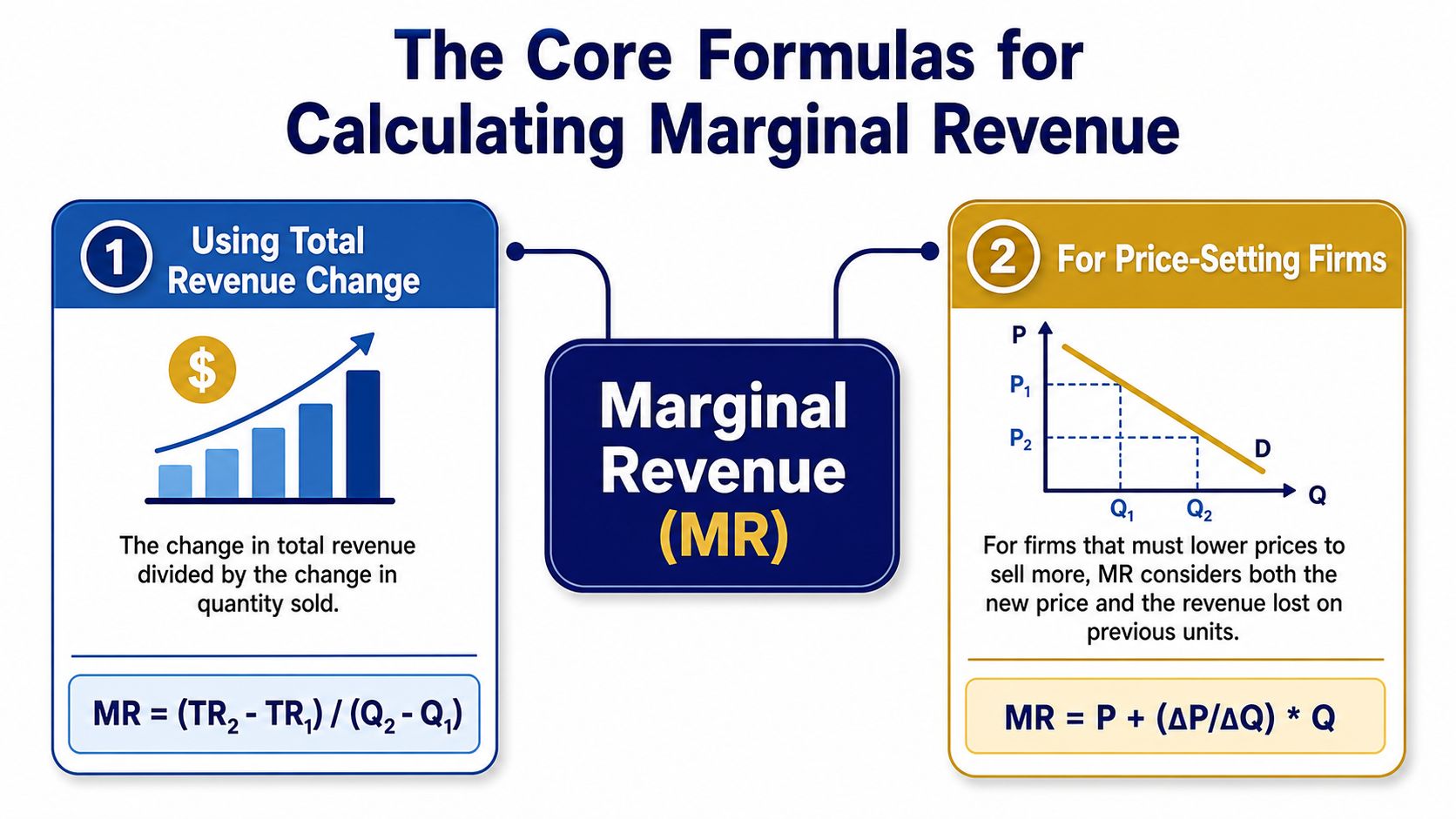 An infographic detailing two core mathematical formulas for calculating marginal revenue in economics for students.