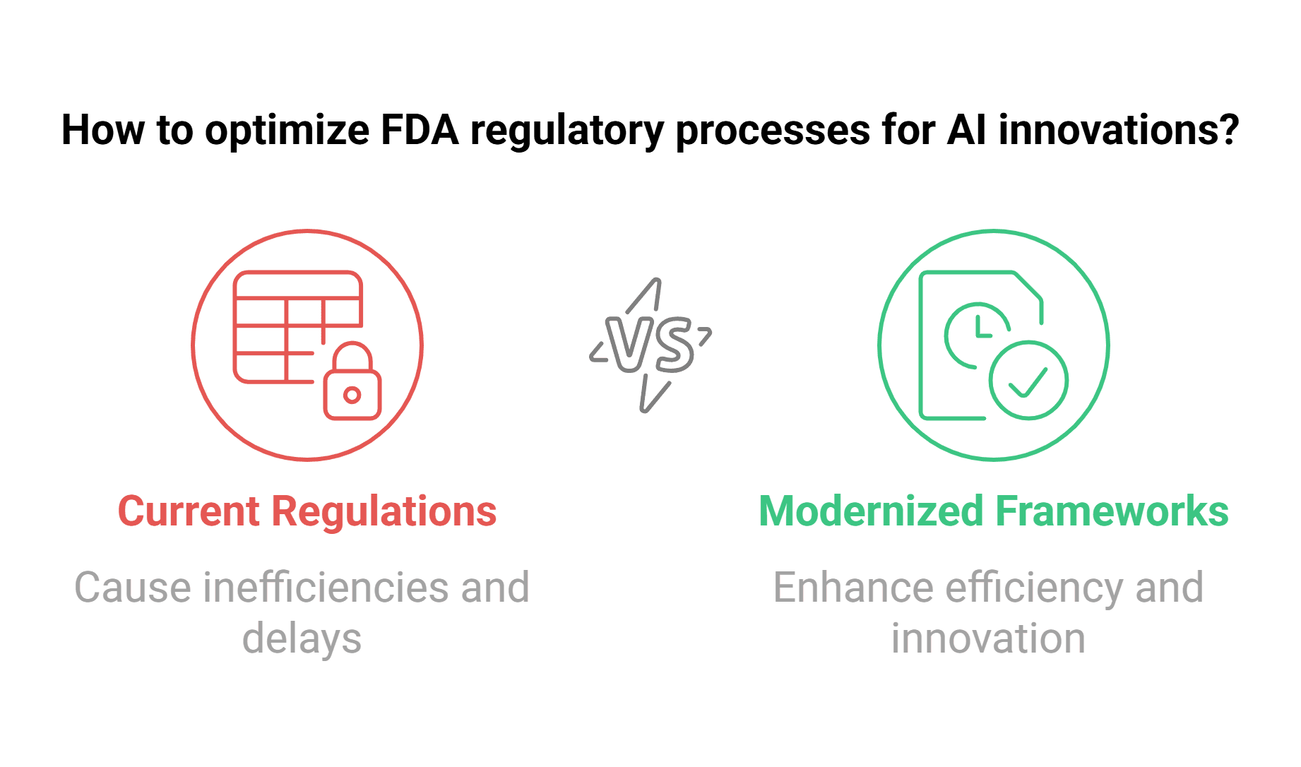 A diagram about optimizing FDA regulatory processes for AI innovation