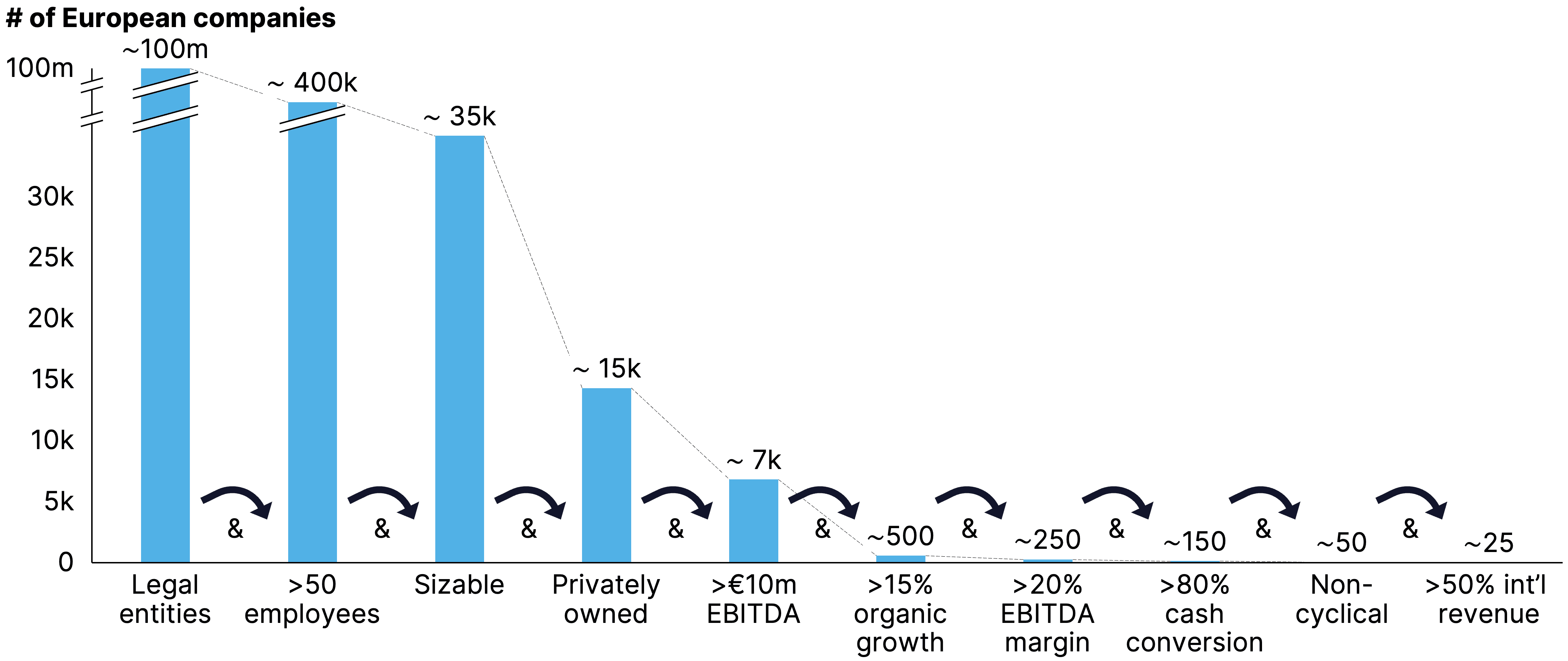 Two pie charts compare US investor dominance. Left chart: 85% US, 8% Europe, 4% Canada by EV managed. Right chart: 79% US, 11% Europe, 6% Canada by count.