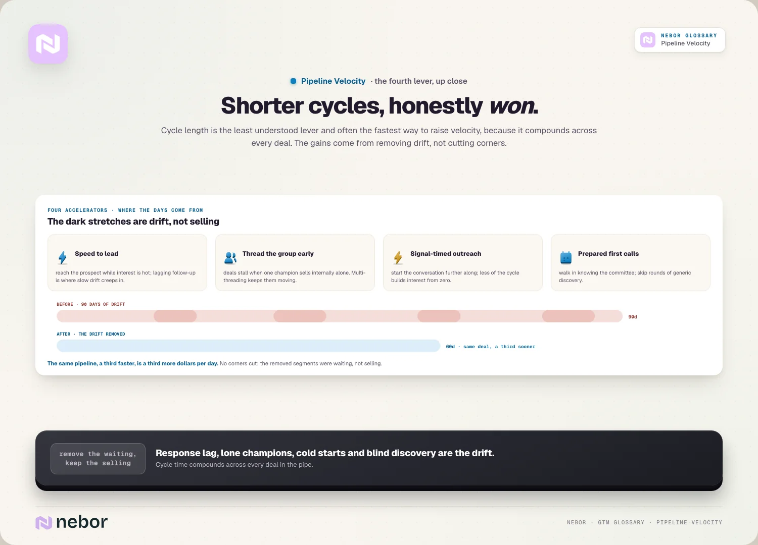 Shorter cycles, honestly won: four accelerators and the 90-to-60-day runway