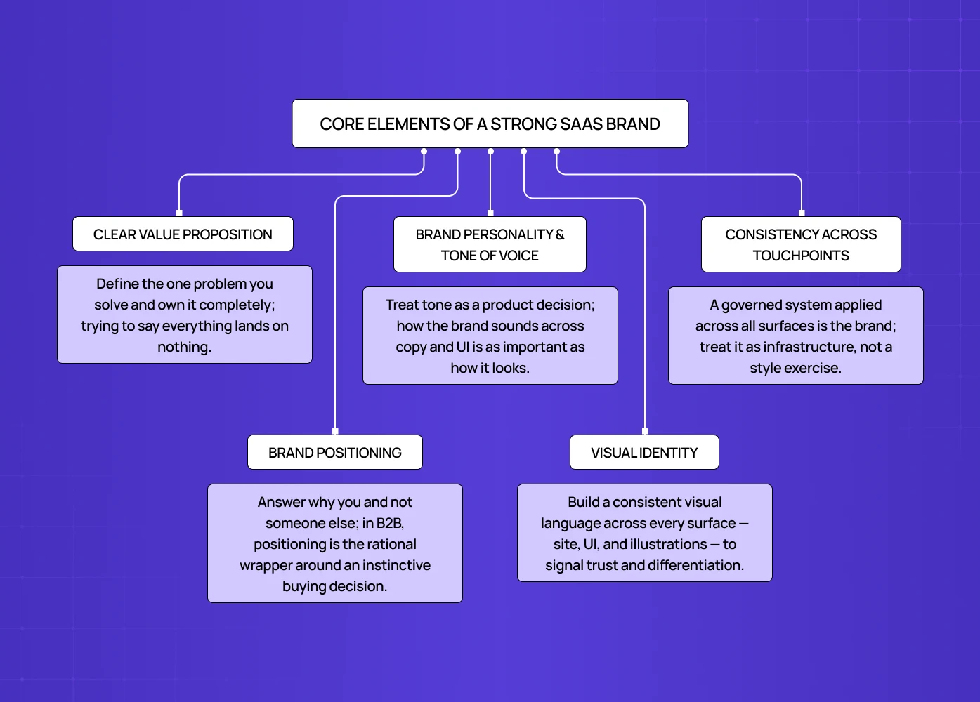 Diagram of core SaaS brand elements like value proposition, positioning, personality, and consistency.