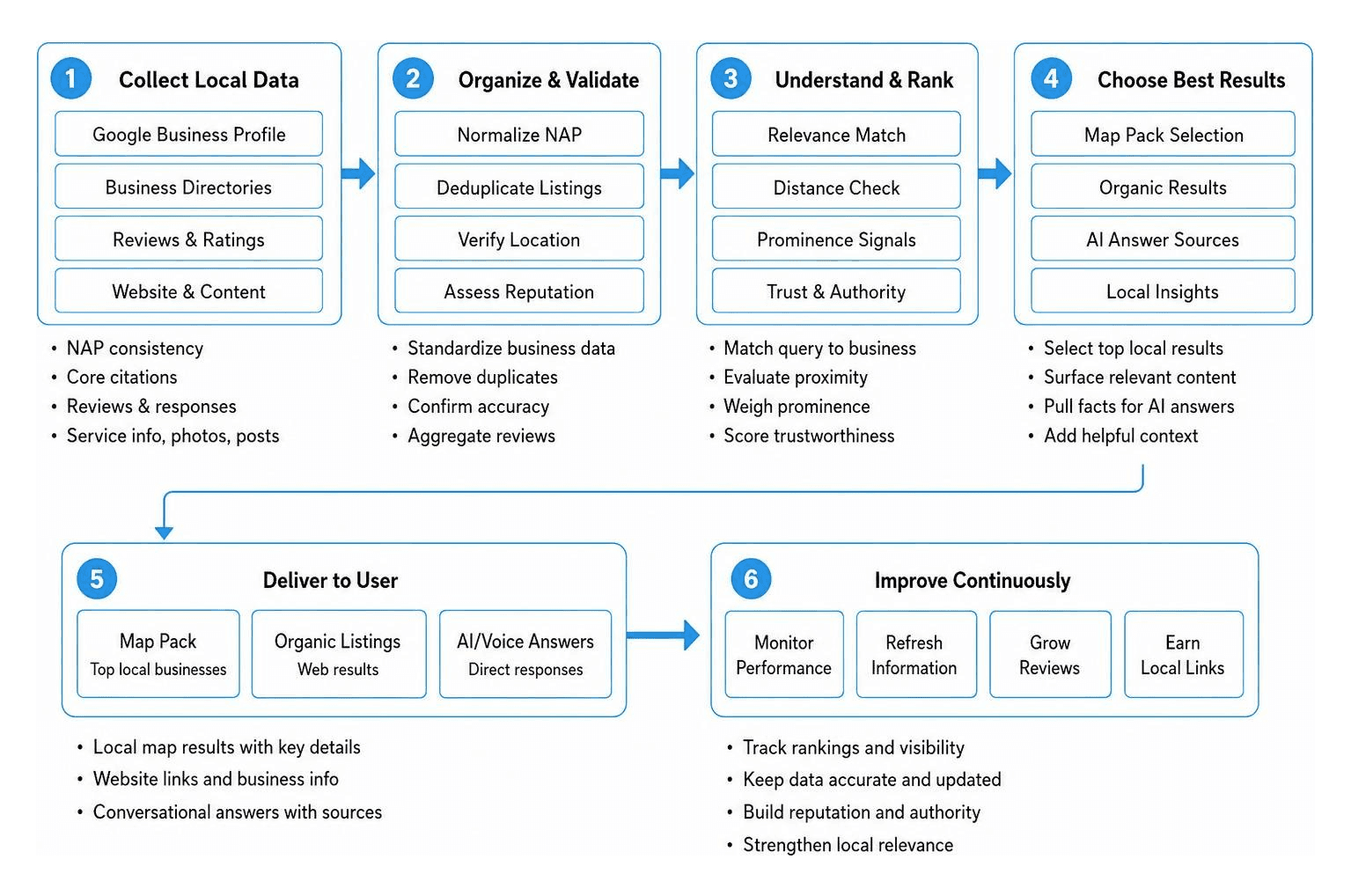 How search engines and AI assistants process local business data to deliver search results