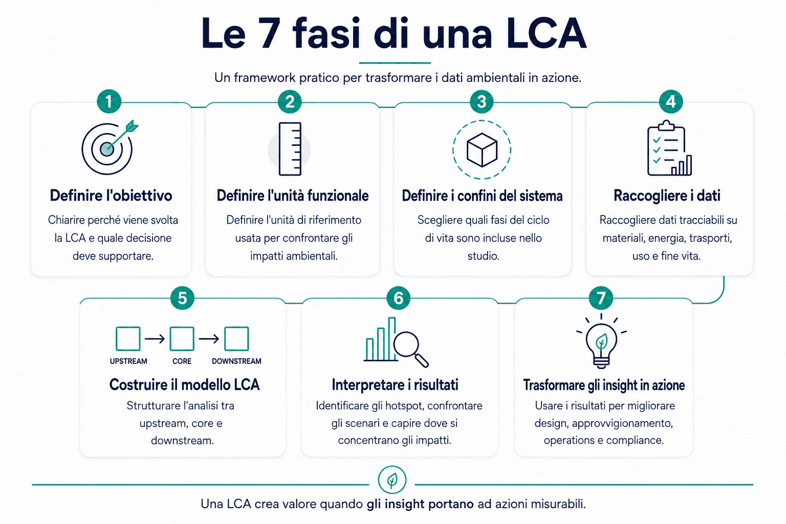 Infografica sulle 7 fasi di una LCA, dalla definizione dell’obiettivo alla raccolta dati, modellazione, interpretazione dei risultati e trasformazione degli insight in azioni misurabili.
