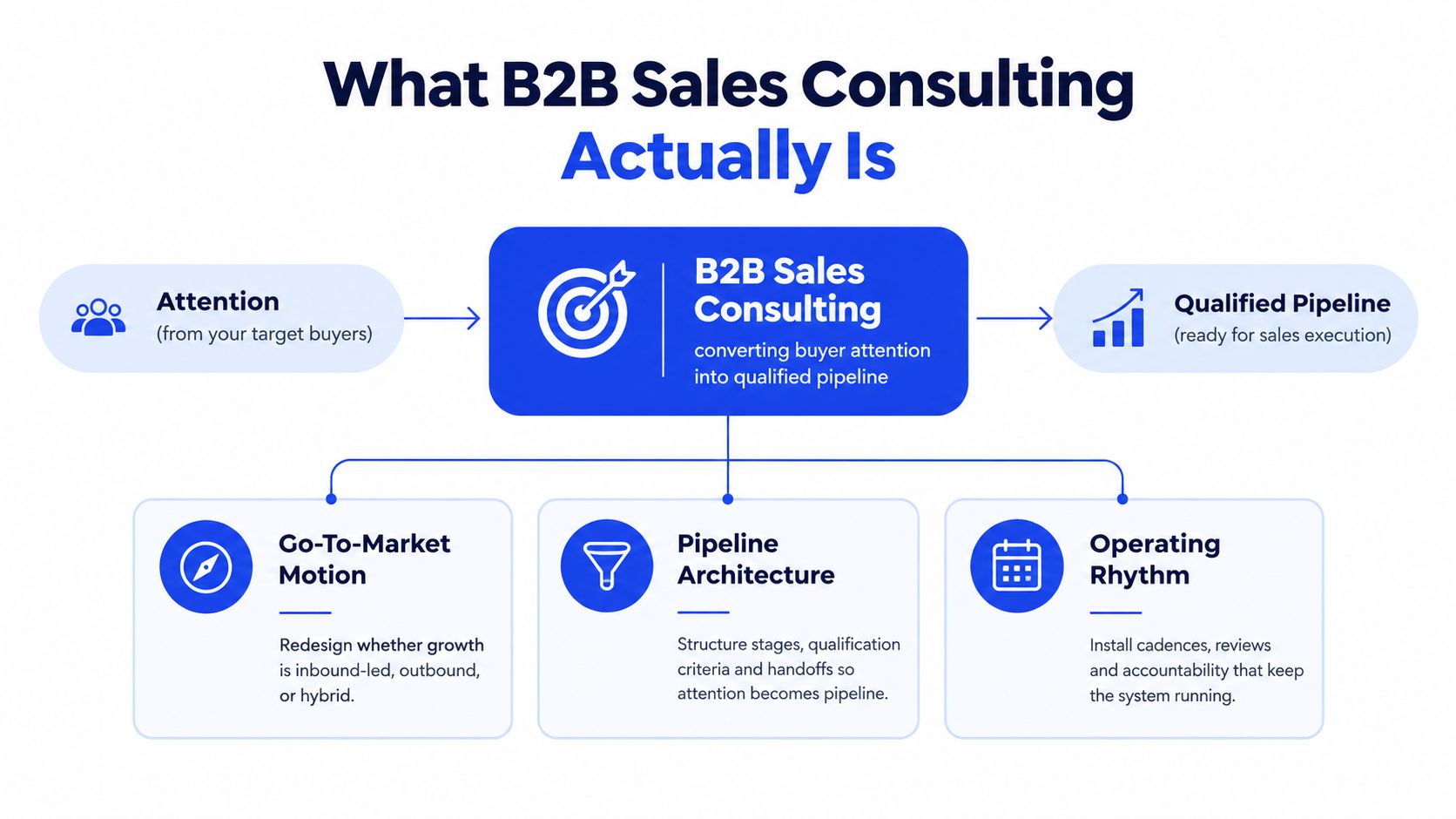 A diagram illustrating B2B sales consulting processes for transforming buyer attention into a qualified sales pipeline.