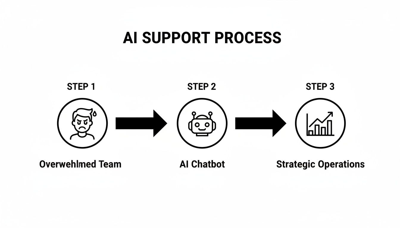 A three-step diagram illustrates an AI support process: from an overwhelmed team to strategic operations via an AI chatbot.