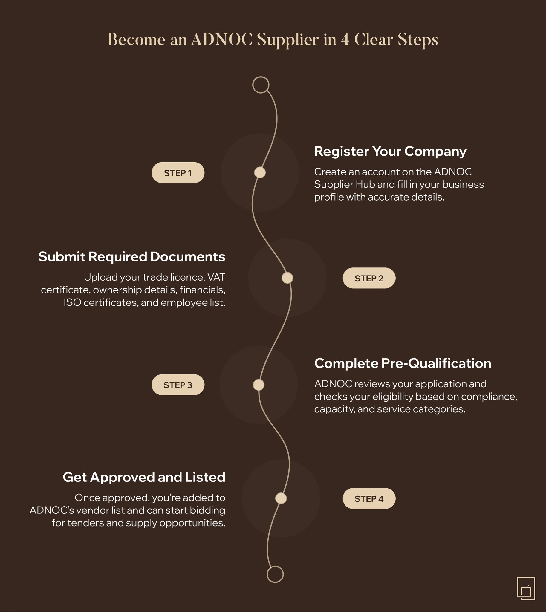 مخطط يوضح 4 خطوات بسيطة للتسجيل في أدنوك