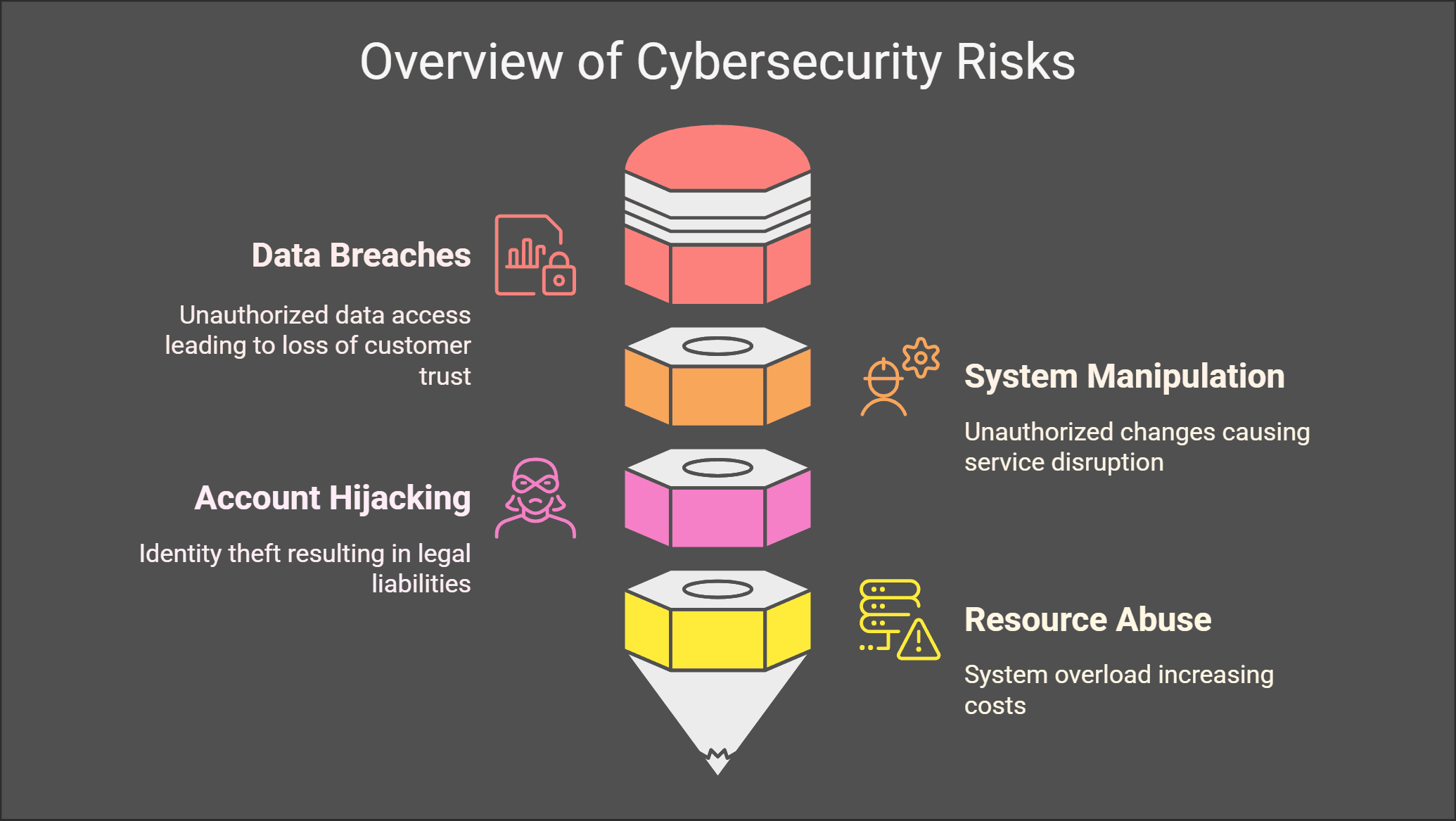 Overview of API Risks