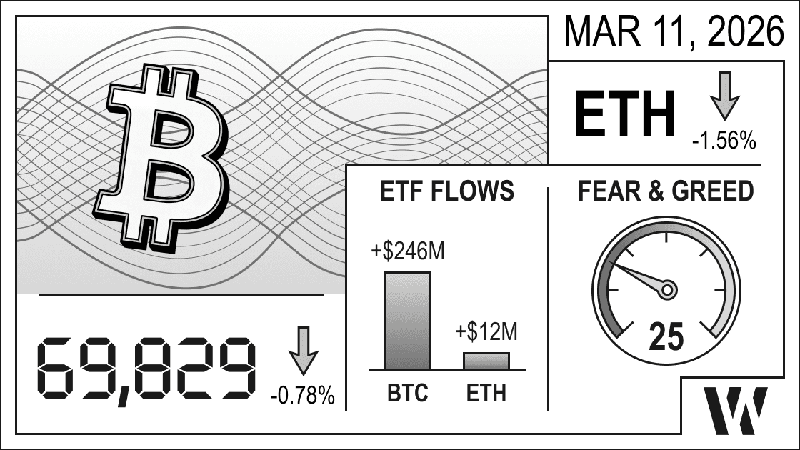 Mar 11, 2026 crypto snapshot – Bitcoin at 69,829 (–0.78%), Ethereum down –1.56%; ETF flows: BTC +$246M, ETH +$12M; Fear & Greed Index 25. 