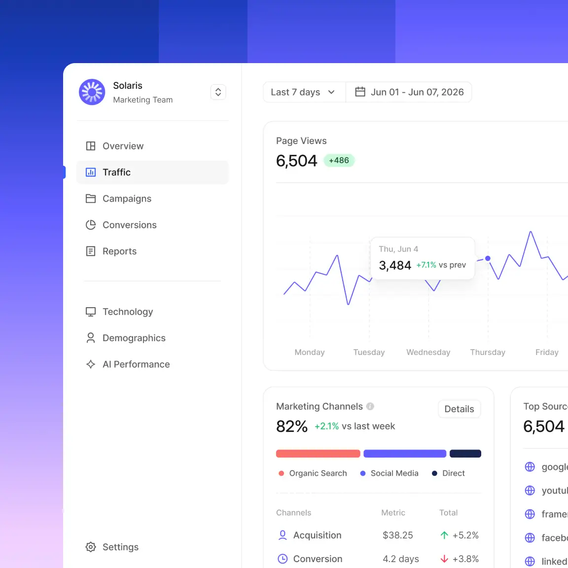 Marketing analytics dashboard showing traffic data, page views, marketing channels, and top sources in a clean web app interface on a blue-purple gradient background.
