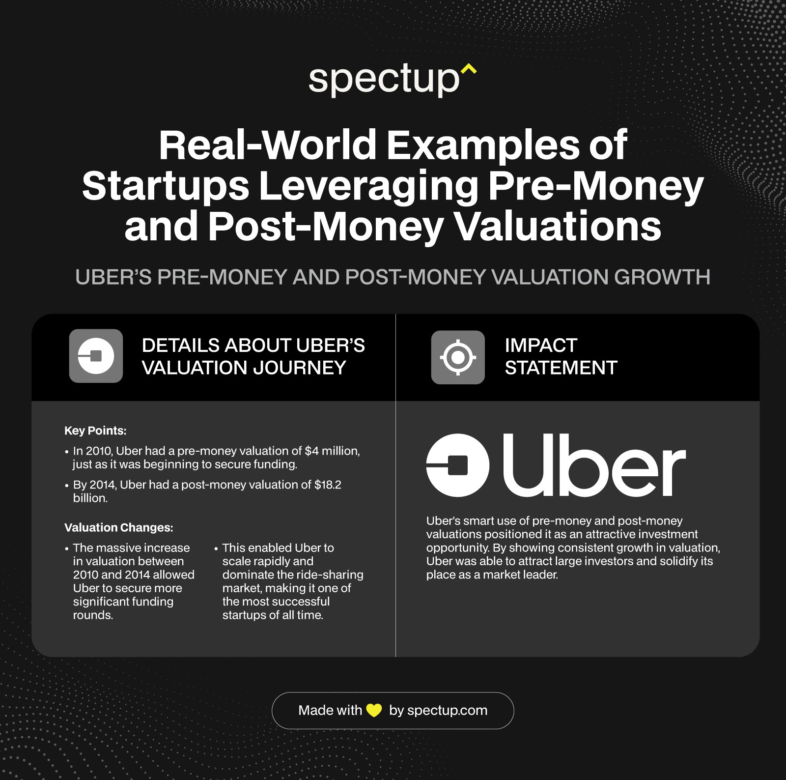 Infographic: Real-world Examples of Pre-money and Post-money Valuation: Uber