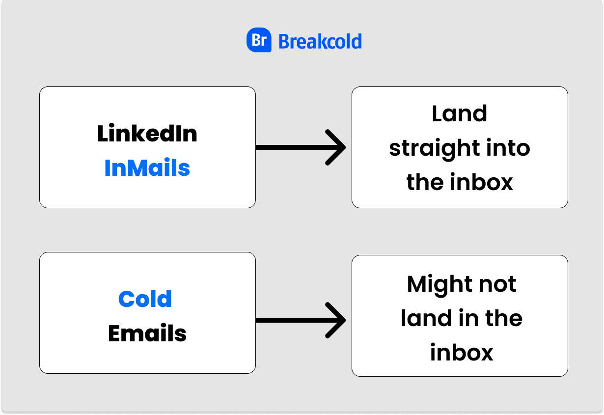 Koude e-mail vs LinkedIn InMails Bezorgbaarheid | Breakcold