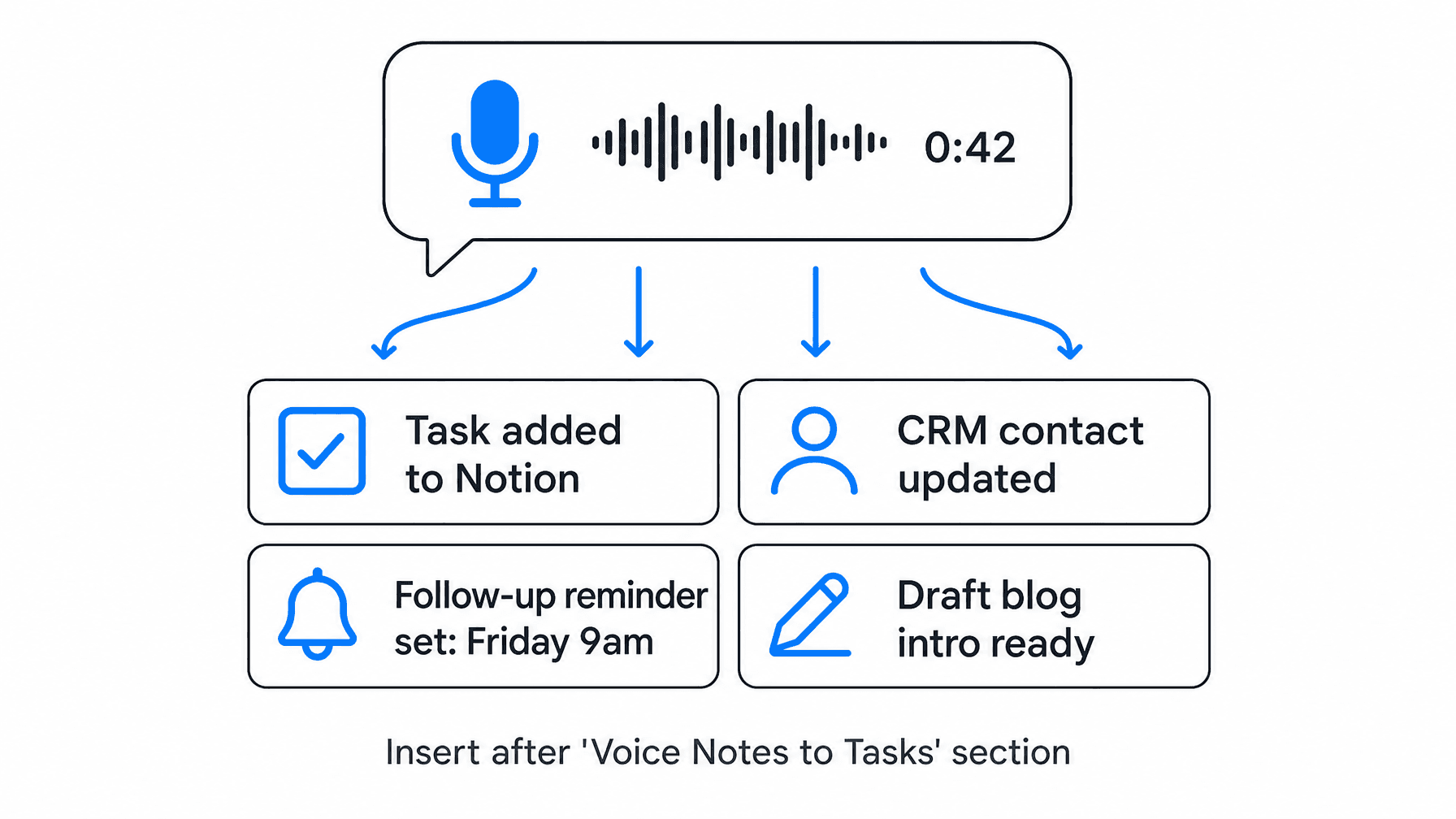 Insert after 'Voice Notes to Tasks' section