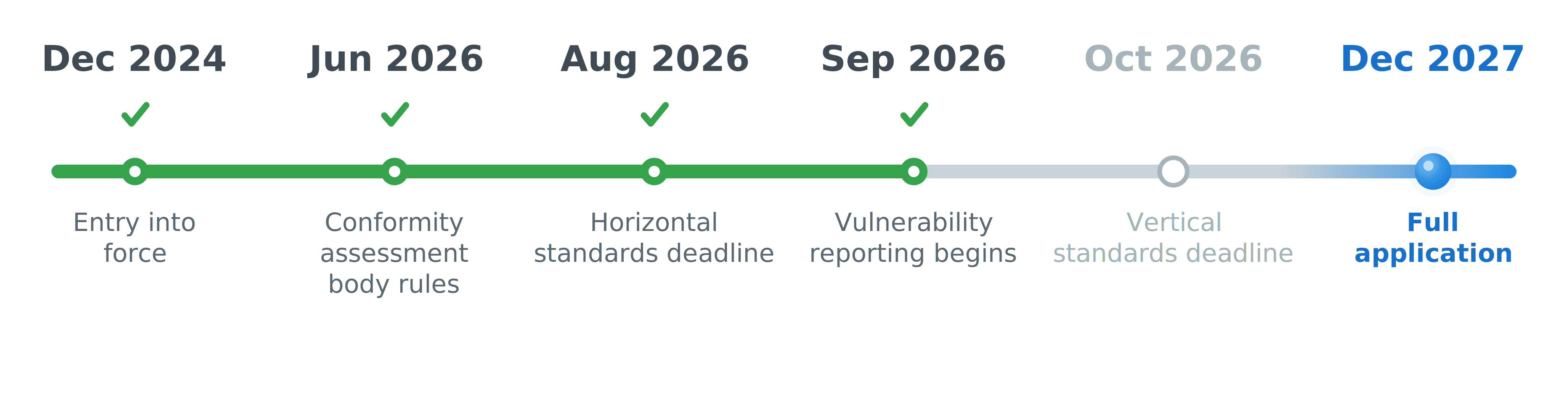 CRA compliance timeline from December 2024 entry into force to December 2027 full application, with vulnerability reporting in effect since September 2026.