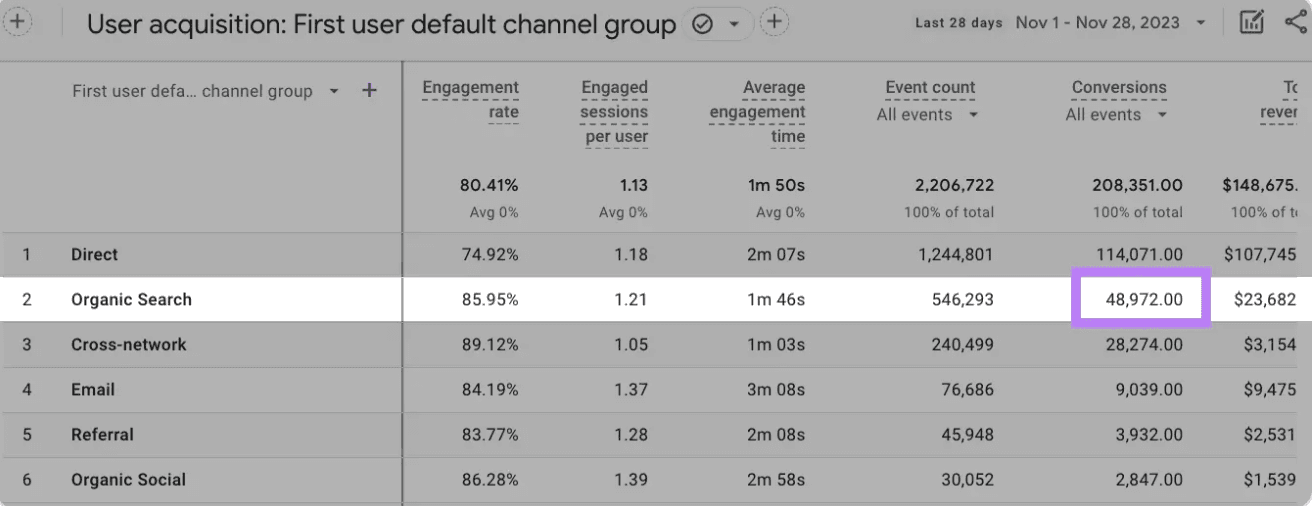Organisk konvertering på Google Consol