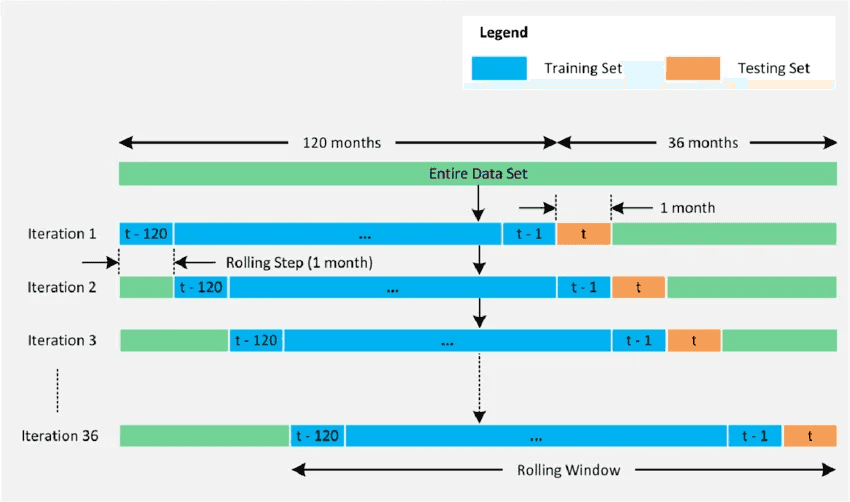 Diagram illustrating a rolling-window walk-forward validation technique for time-series data, showing training and testing sets moving across 36 iterations in 1-month rolling steps.