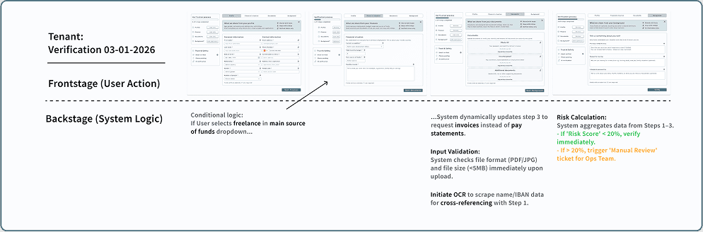Service blueprint diagram for the Urbiqo verification flow. The visual maps 'Frontstage' user actions (UI screens) against 'Backstage' system logic, illustrating conditional workflows for freelancers, OCR input validation, and automated risk scoring rules that trigger manual review.