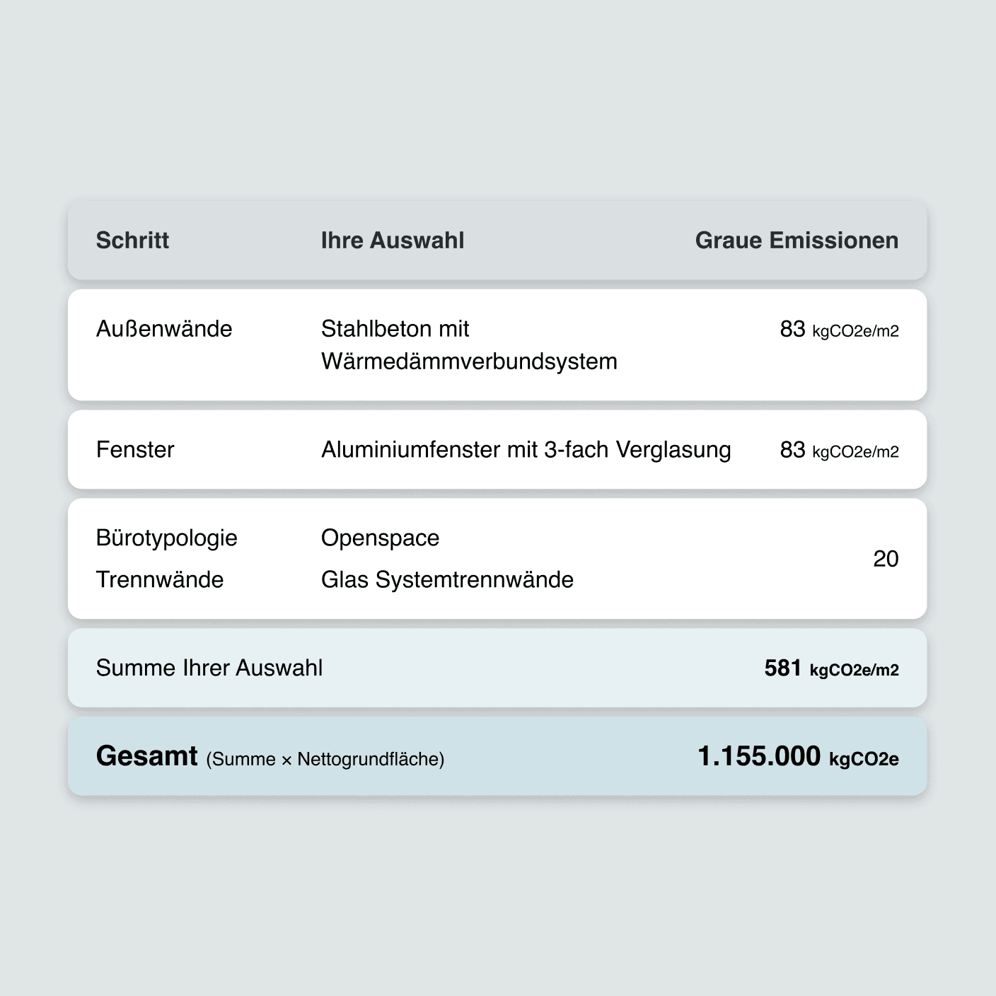 Tabelle mit CO₂-Emissionen einzelner Bauteile (z. B. Aluminiumfenster, Gipskartontrennwände) sowie Gesamtsumme (1'155'000 kgCO₂e).