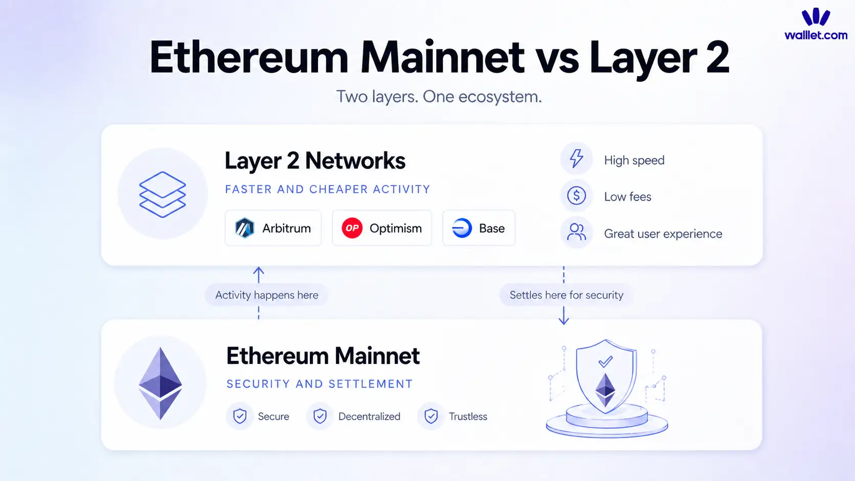 What are Ethereum Layer 2 networks?