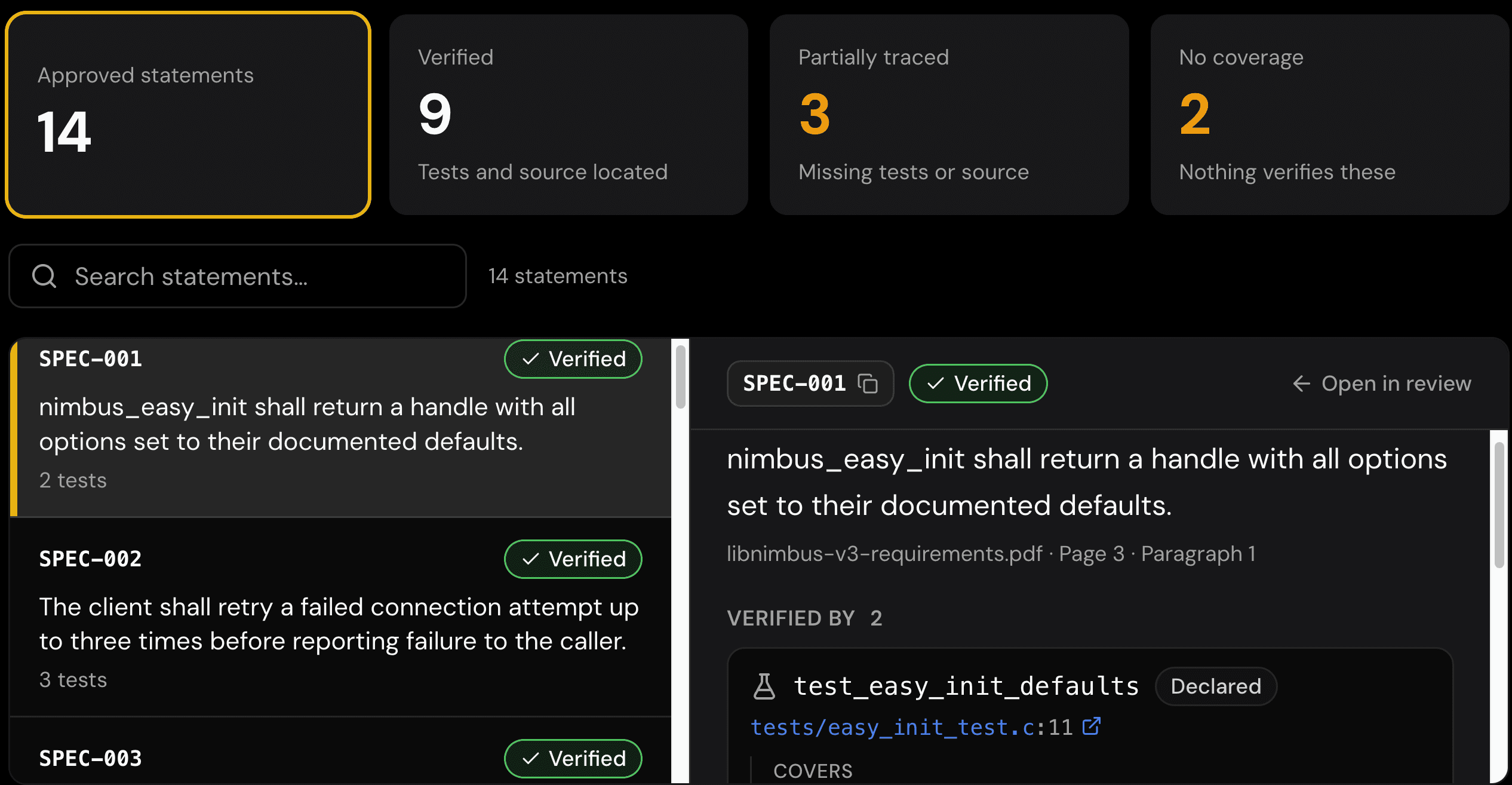 Traceability dashboard: 14 approved statements, 9 verified, 3 partially traced, 2 with no coverage, with SPEC-001 detail shown