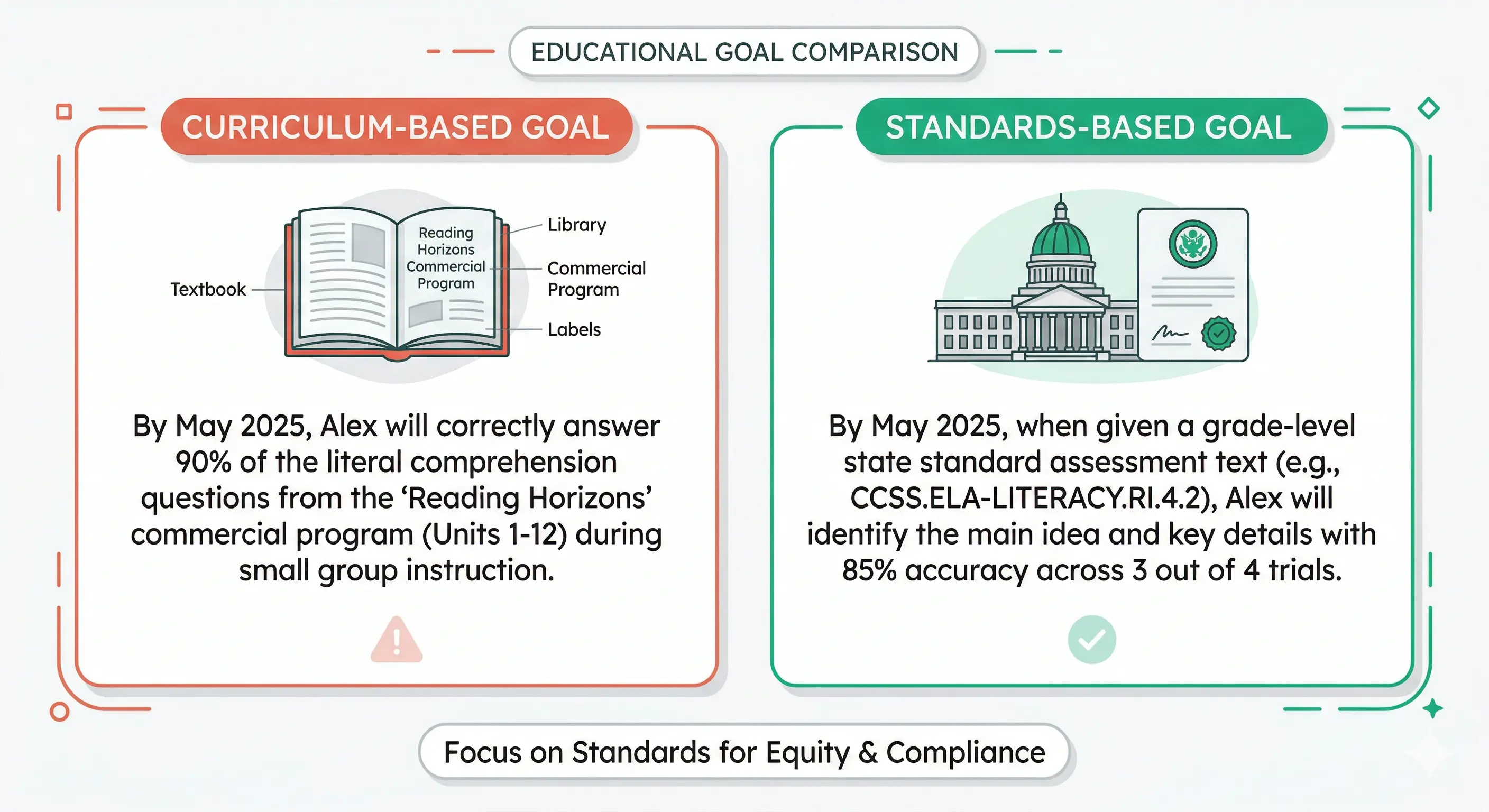 [IMAGE 3: Side-by-side comparison of a curriculum-based IEP goal and a standards-based IEP goal aligned to grade-level state standards]