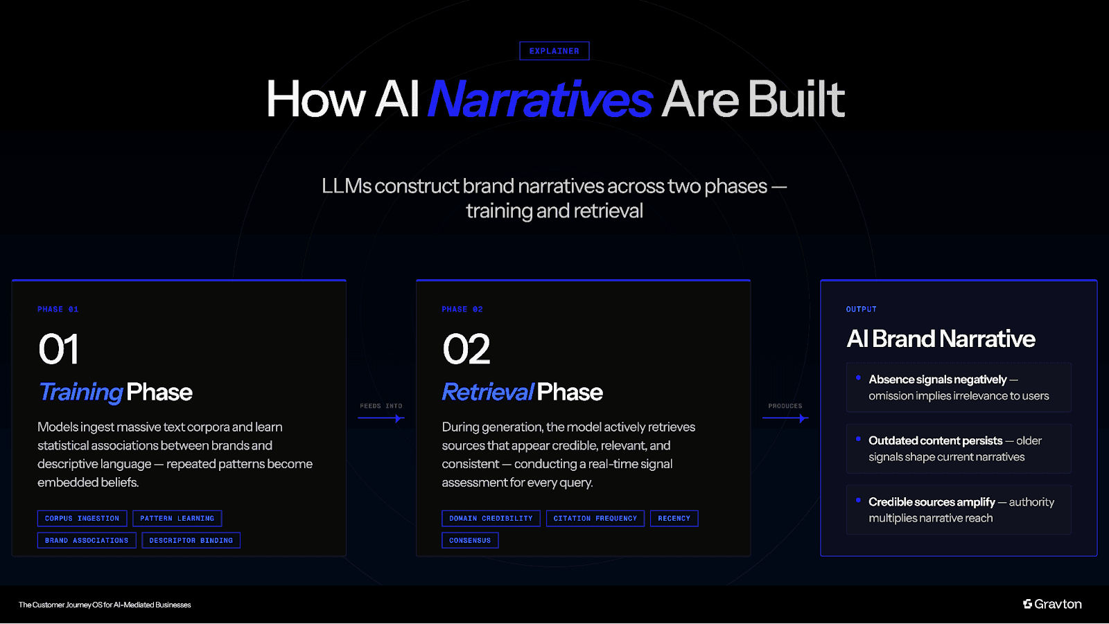 How AI narratives are built.