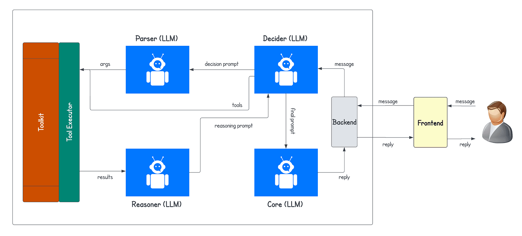 A diagram depicting a structured workflow for a software system with various components including Toolkit, Tool Executor, Parser, Reasoner, Decider, Core linked to a Backend and Frontend, demonstrating the process of user interaction and internal decision-making.