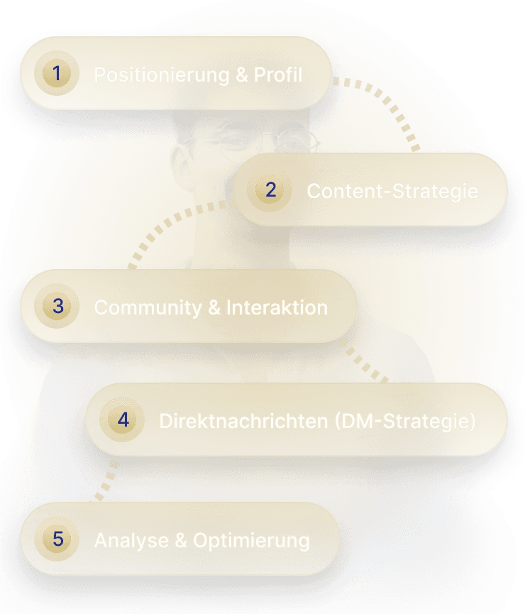 Die 5 Schritte des Leidenfrost NeuroSales Systems 