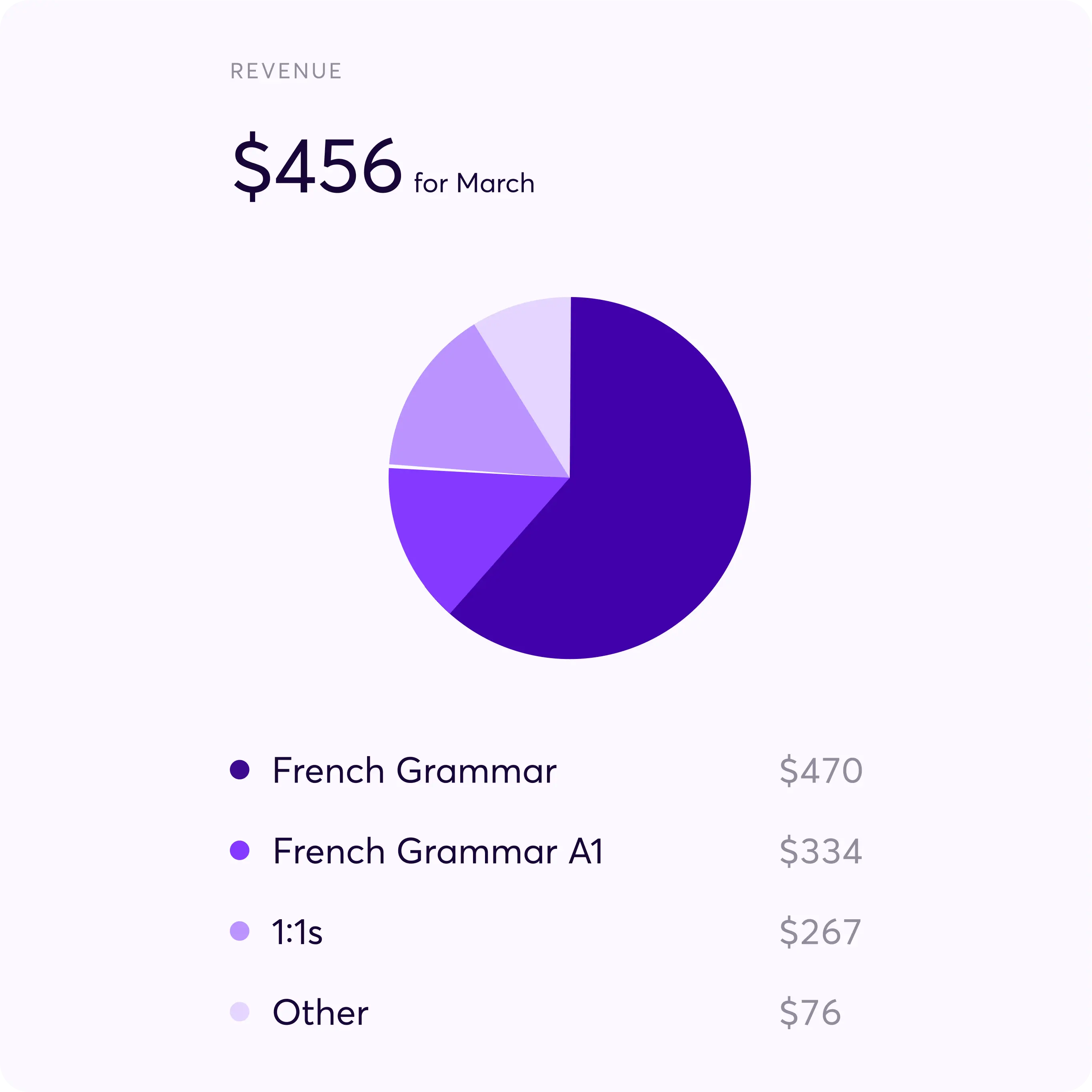 A financial report visual for the month of March, showing a total revenue of $456. The report includes a pie chart with different segments indicating the revenue sources: French Grammar ($470), French Grammar A1 ($334), 1:1s ($267), and Other ($76). Each segment is color-coded in shades of purple.