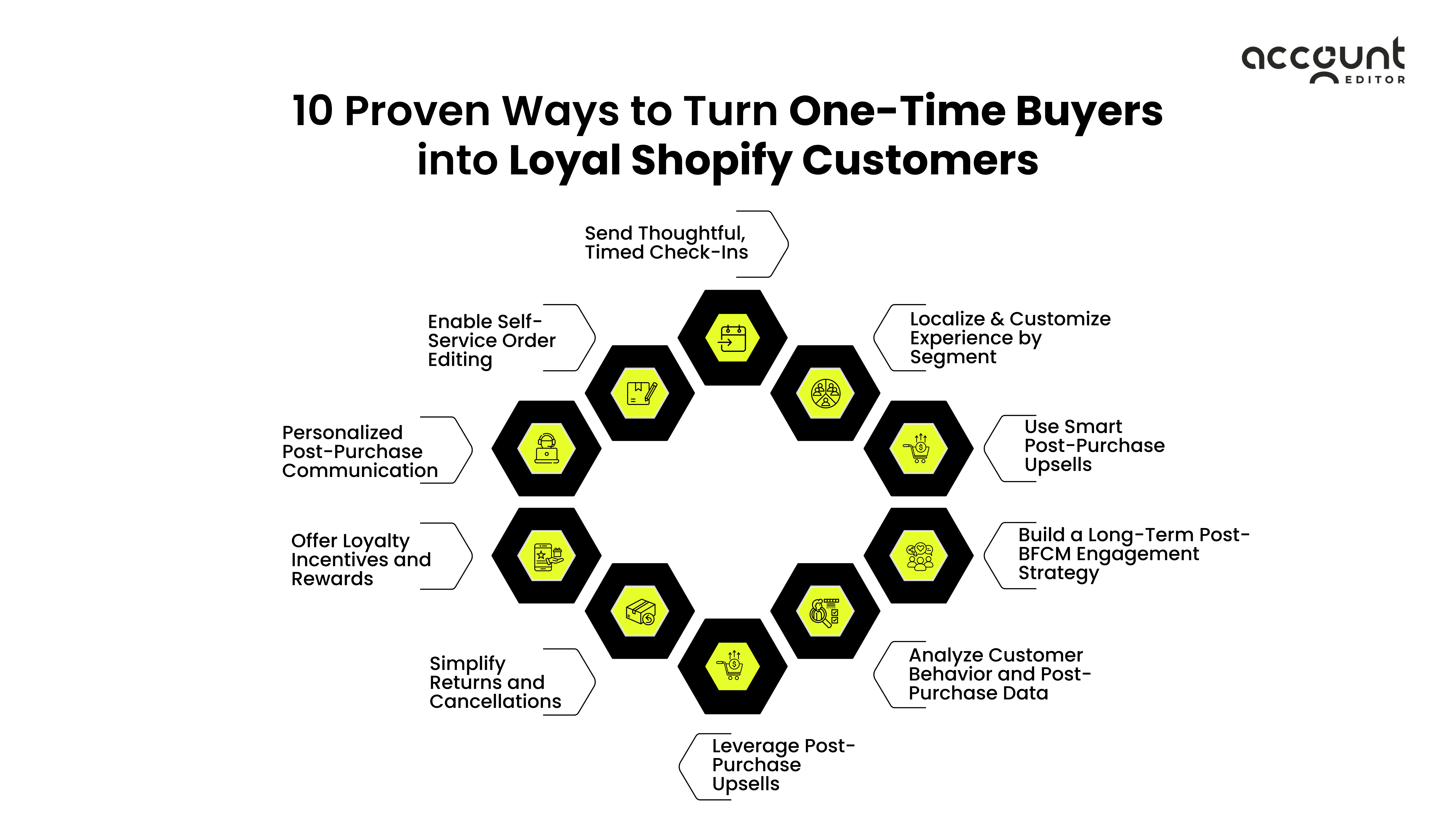 5 red flags of customer retention issues in Shopify: low repeat purchases, returns, support tickets, CLV drop.